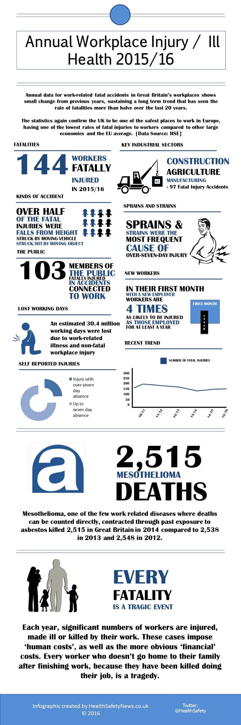 safety and health infographic showing workplace injury and ill-health statistics for 2015/16