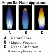 picture shows how to identify a problem with a gas flame