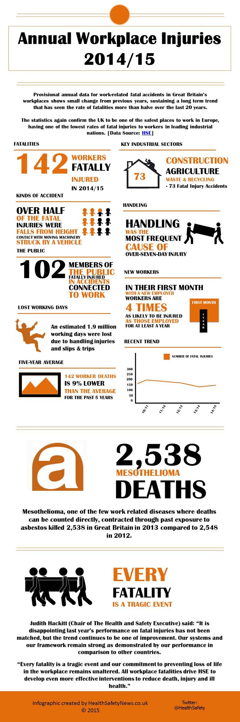 safety and health infographic showing annual workplace injury statistics for 2014/15