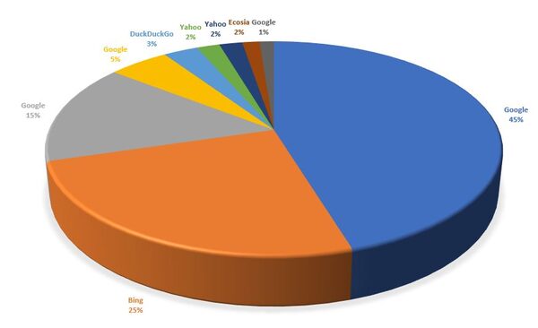 Percentage of site traffic from different search engines